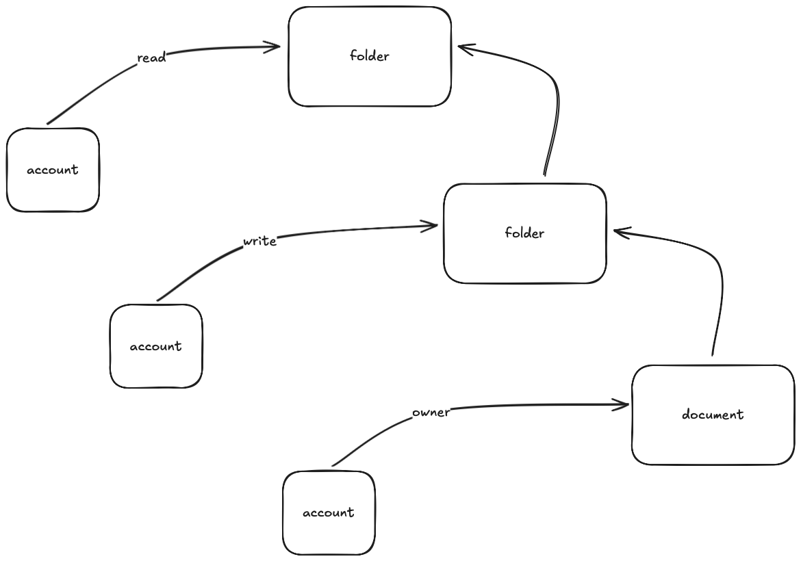 hierarchy