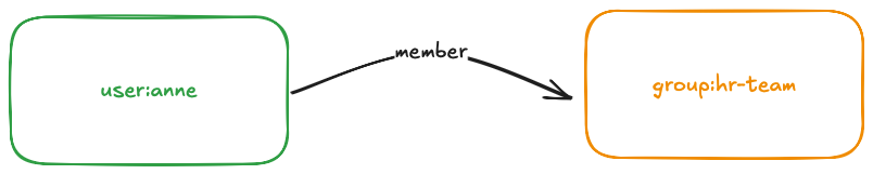 hierarchy